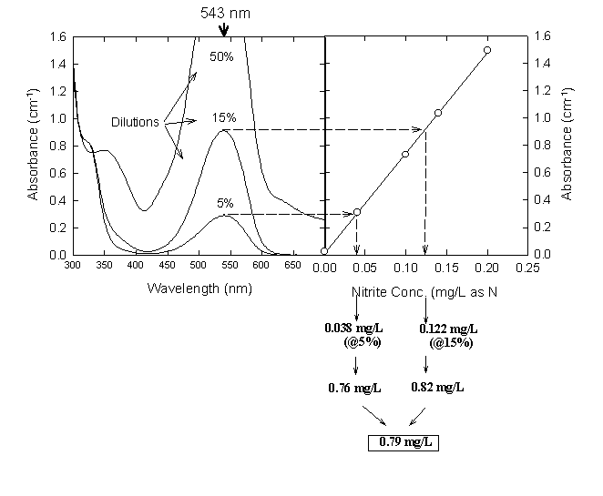 nitrite standard curve