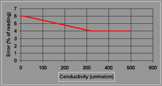 What is the difference in conductivity of concentrated and diluted acetic acid?