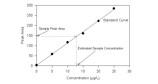 Gas Chromatography Retention Time Chart