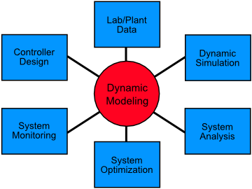 Research Components