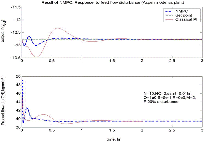 Figure showing NMPC setpoint tracking compared to classical PI control for a Nitrogen Purification Column