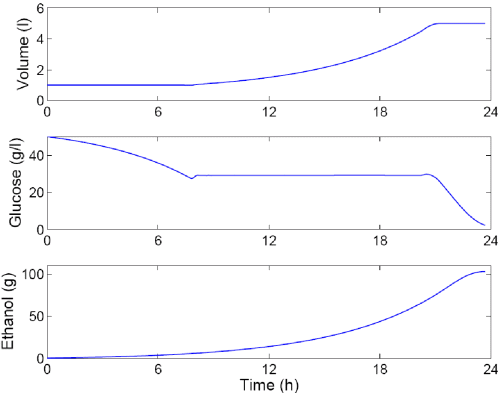 Optimal ethanol production figure