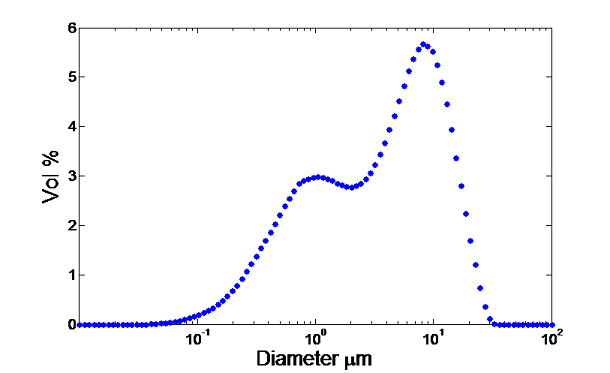 Vol-diameter
