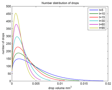 Number distribution of drops