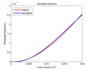 Breakage frequency