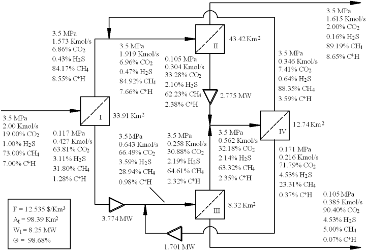 Natural gas membrane separation system design diagram