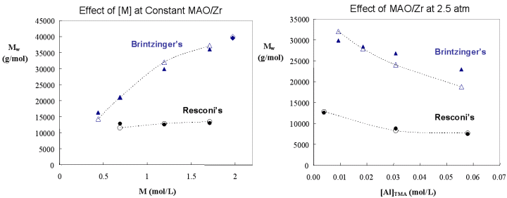 Figure of metallocene kinetic model predictions