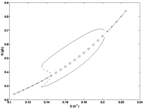 Bifurcation diagram