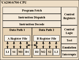 C6X CPU layout
