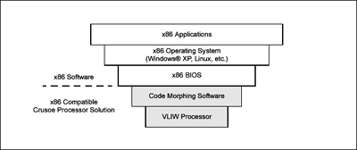 Layer diagram (from Transmeta)
