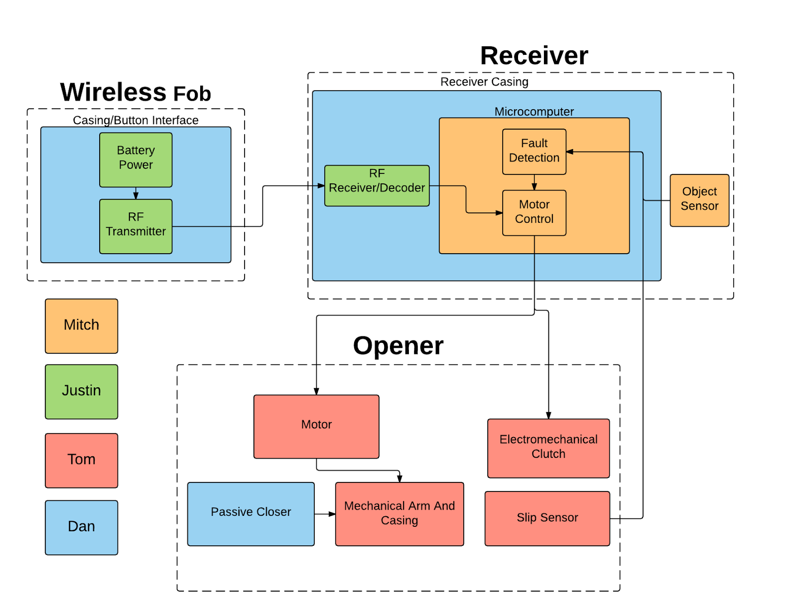 Block Diagram