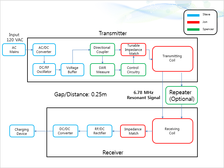 Block Diagram