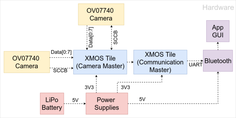 hardware block diagram