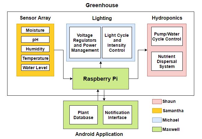 Team 3  Smart Hydroponic Greenhouse