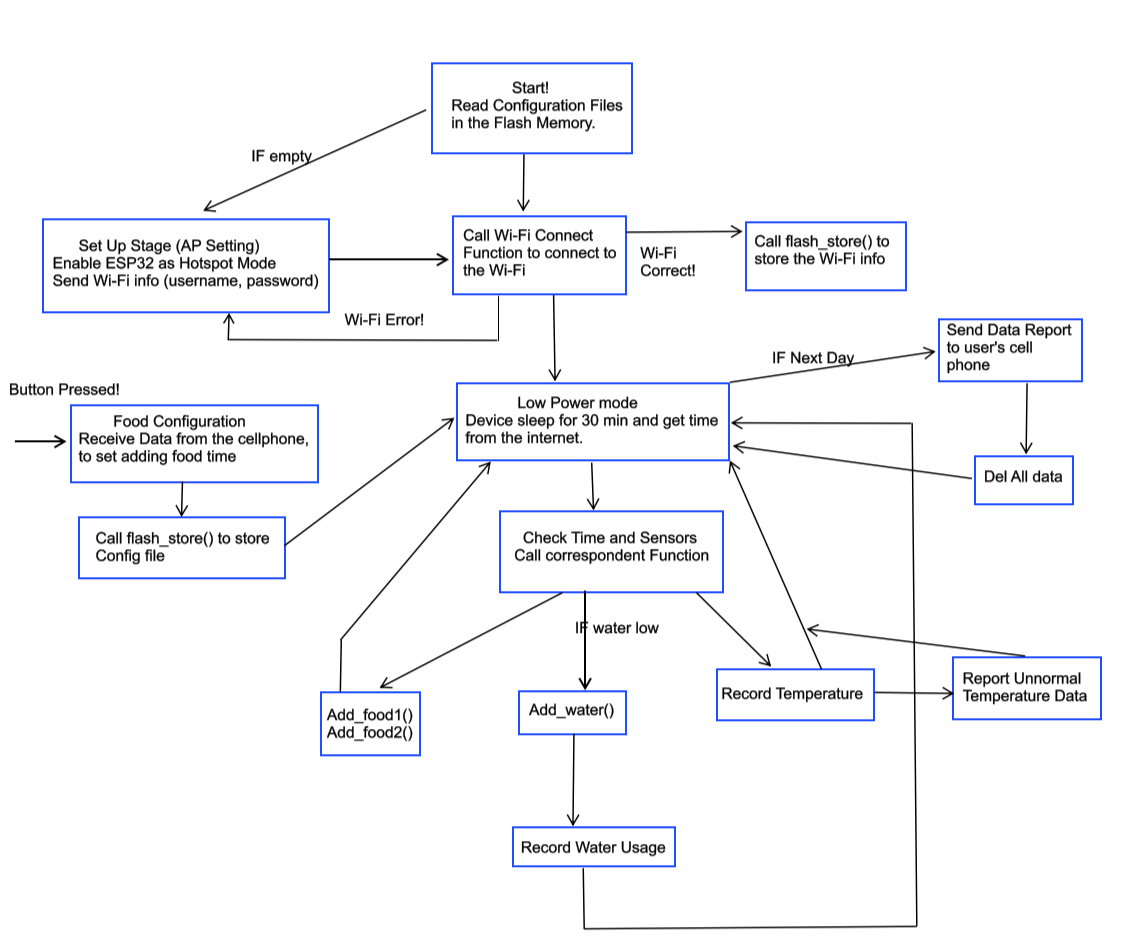 Software Block-diagram