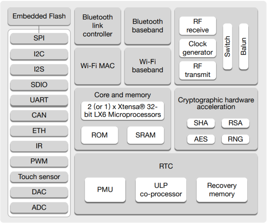 ESP32Structure
