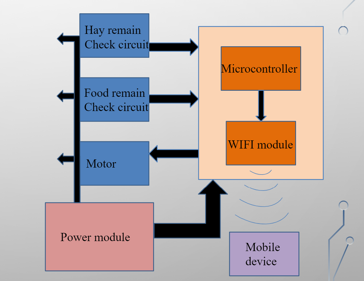 FoodSystem