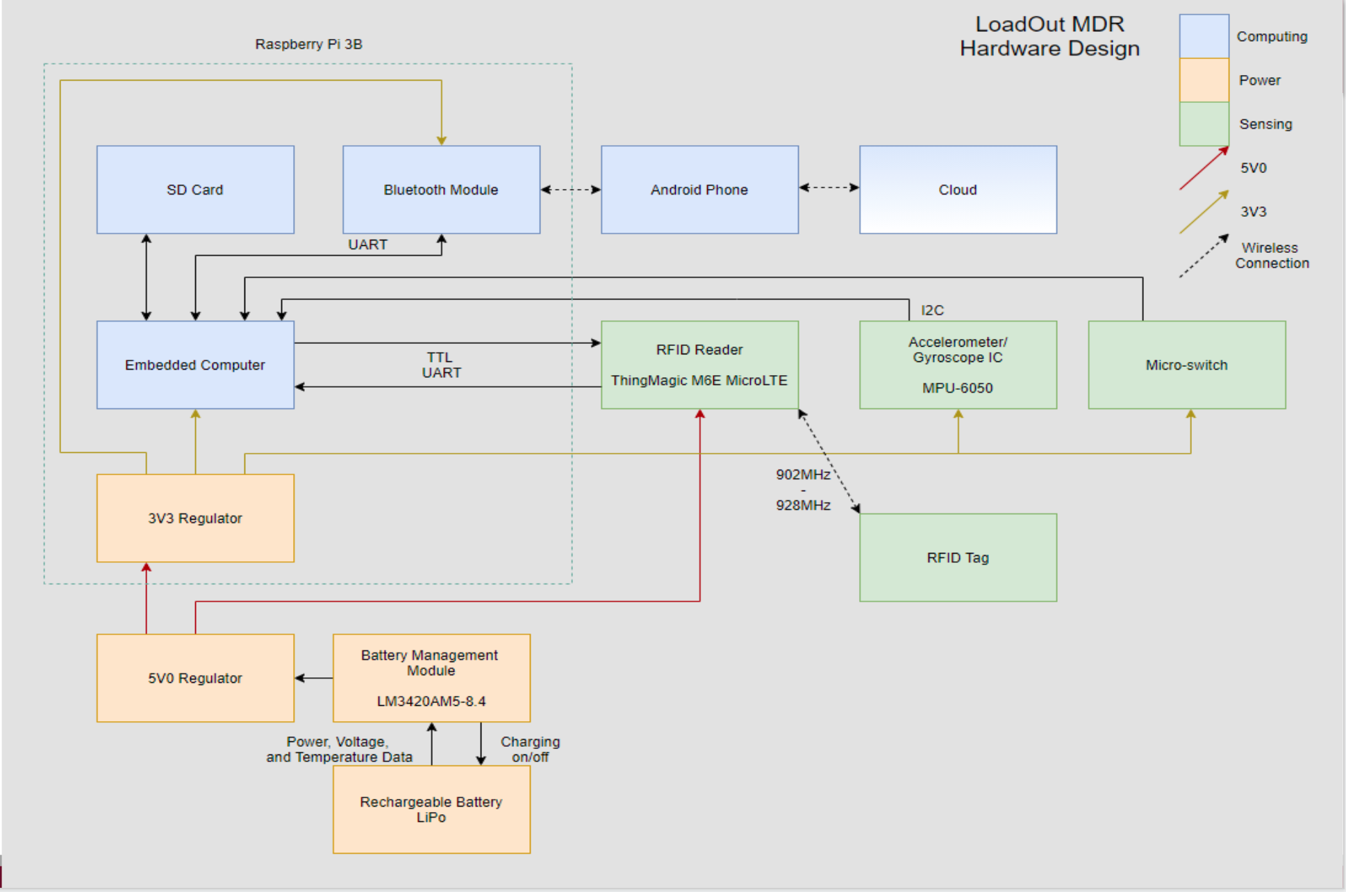 Hardware diagram