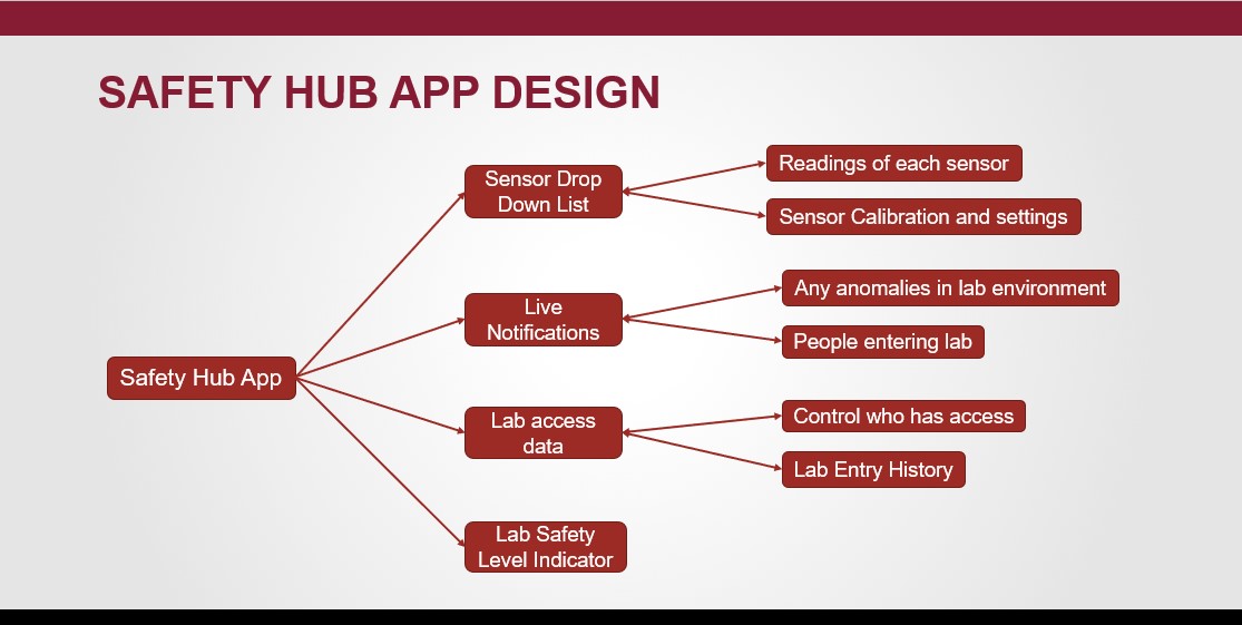 App Design
