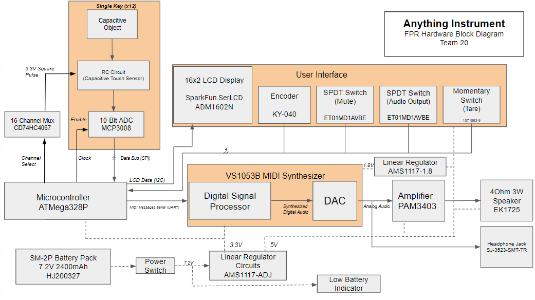 Hardware Block Diagram