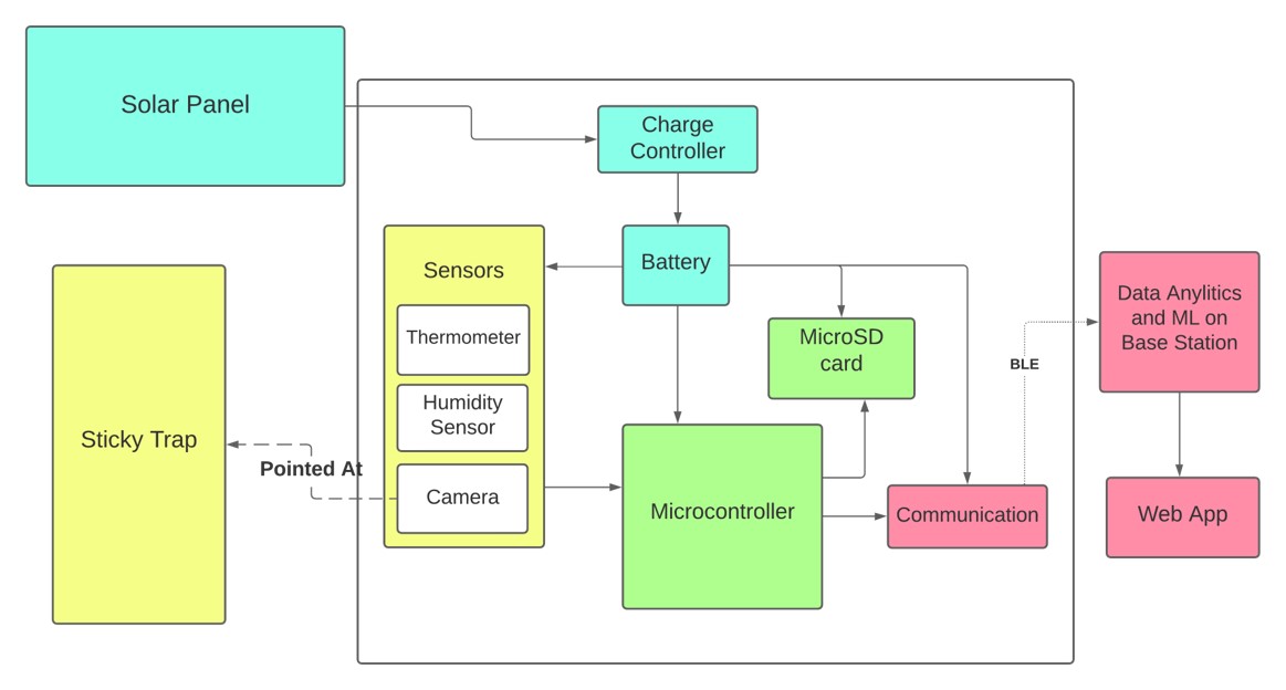 Hardware Block Diagram