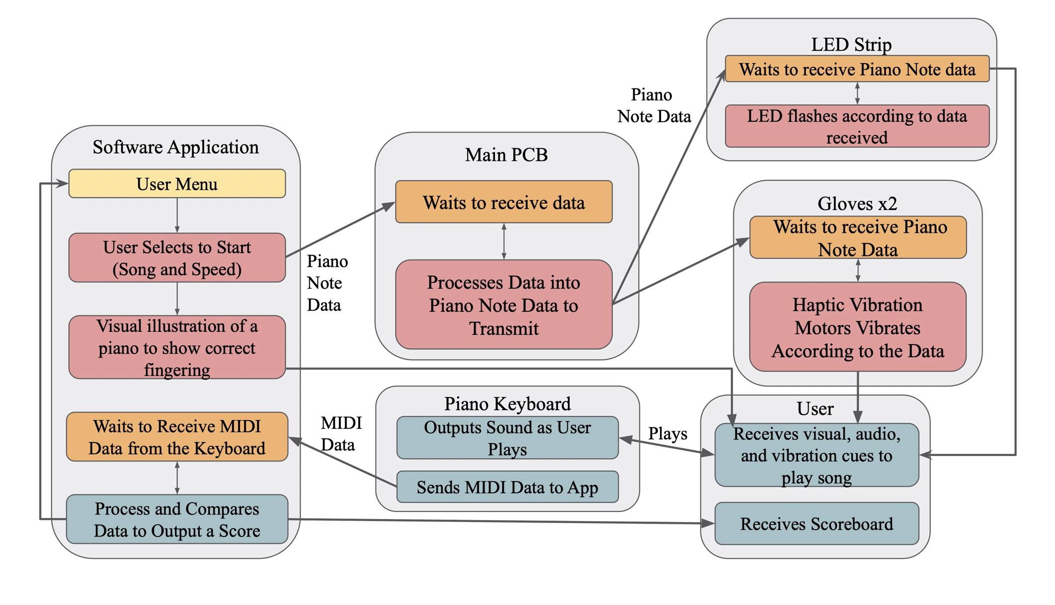 MDR software block diagram